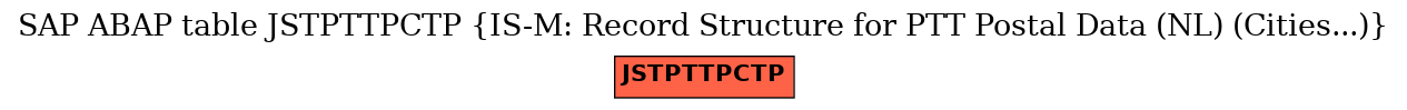 E-R Diagram for table JSTPTTPCTP (IS-M: Record Structure for PTT Postal Data (NL) (Cities...))