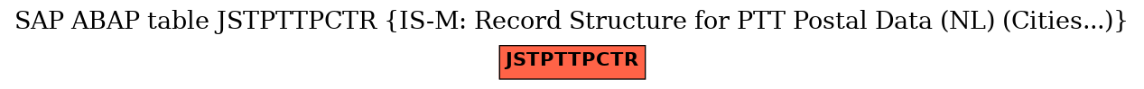 E-R Diagram for table JSTPTTPCTR (IS-M: Record Structure for PTT Postal Data (NL) (Cities...))