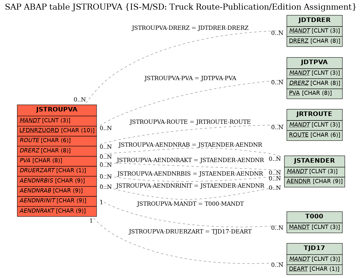 E-R Diagram for table JSTROUPVA (IS-M/SD: Truck Route-Publication/Edition Assignment)