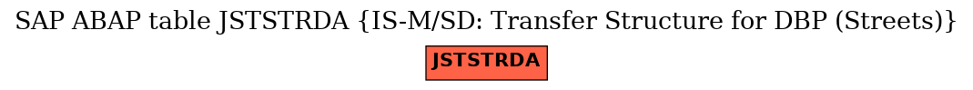 E-R Diagram for table JSTSTRDA (IS-M/SD: Transfer Structure for DBP (Streets))