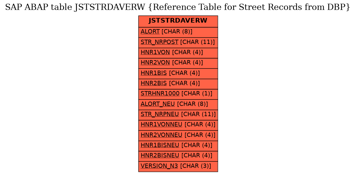E-R Diagram for table JSTSTRDAVERW (Reference Table for Street Records from DBP)