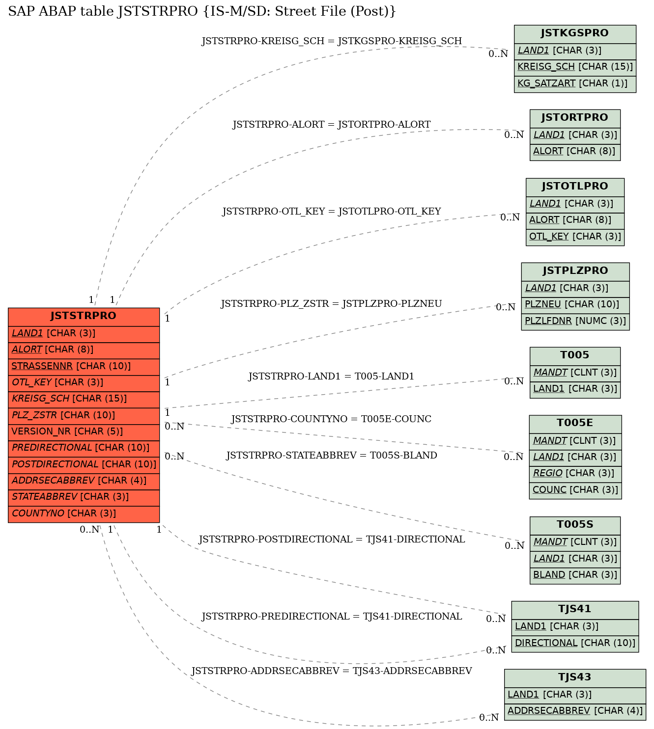 E-R Diagram for table JSTSTRPRO (IS-M/SD: Street File (Post))