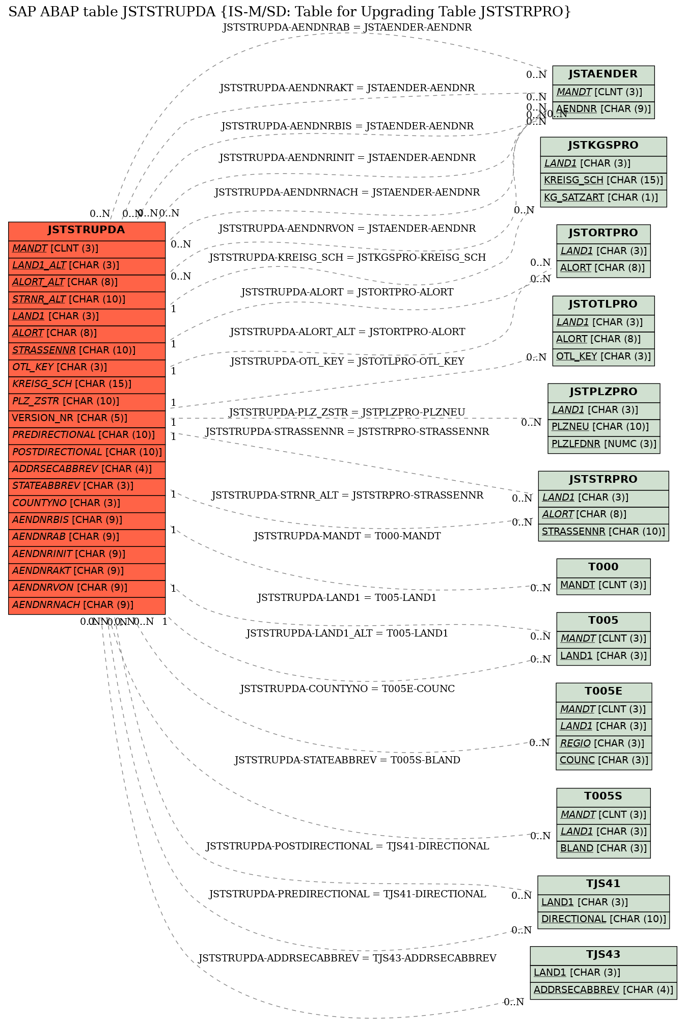 E-R Diagram for table JSTSTRUPDA (IS-M/SD: Table for Upgrading Table JSTSTRPRO)