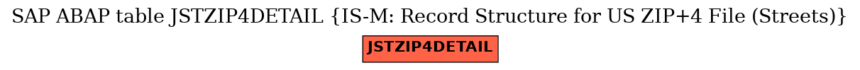 E-R Diagram for table JSTZIP4DETAIL (IS-M: Record Structure for US ZIP+4 File (Streets))