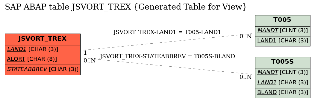 E-R Diagram for table JSVORT_TREX (Generated Table for View)