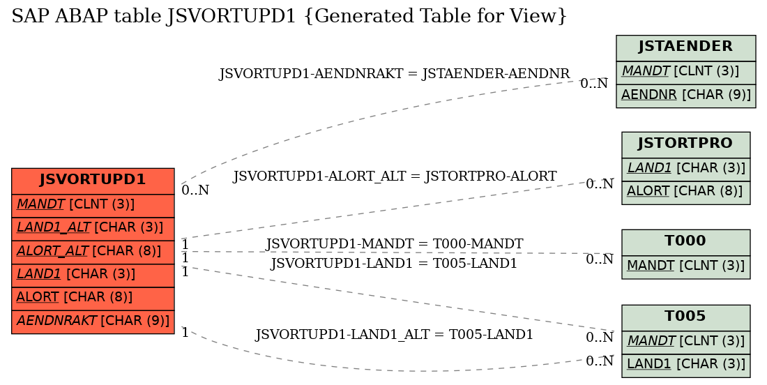 E-R Diagram for table JSVORTUPD1 (Generated Table for View)