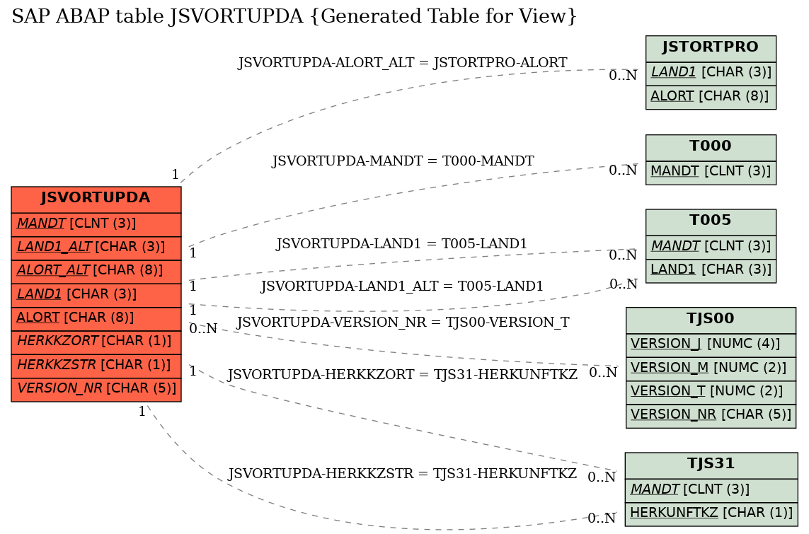 E-R Diagram for table JSVORTUPDA (Generated Table for View)