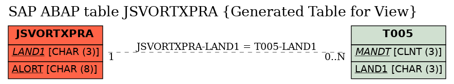 E-R Diagram for table JSVORTXPRA (Generated Table for View)