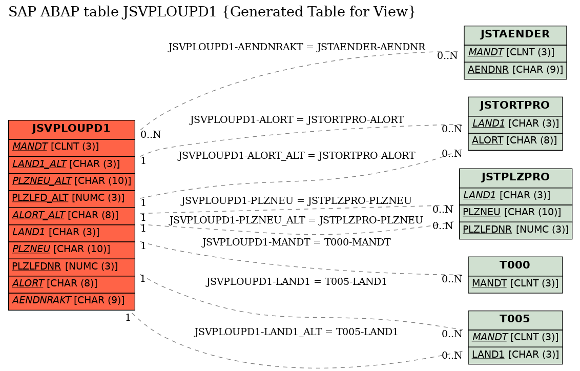 E-R Diagram for table JSVPLOUPD1 (Generated Table for View)