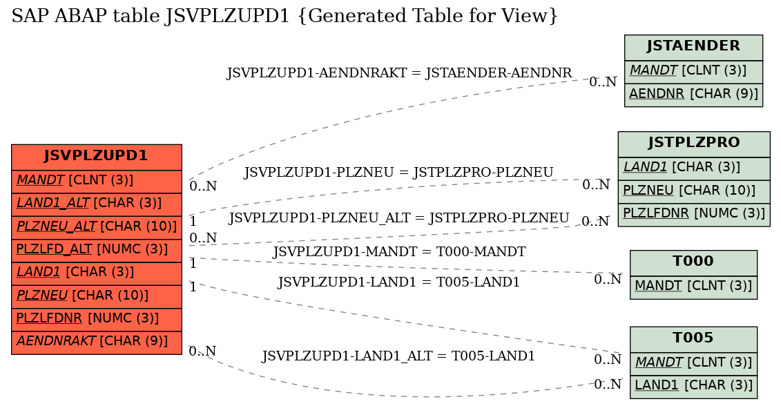 E-R Diagram for table JSVPLZUPD1 (Generated Table for View)