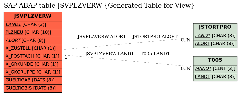 E-R Diagram for table JSVPLZVERW (Generated Table for View)