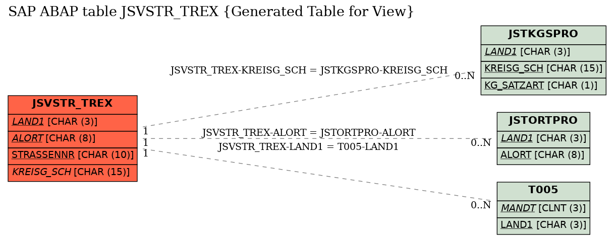 E-R Diagram for table JSVSTR_TREX (Generated Table for View)