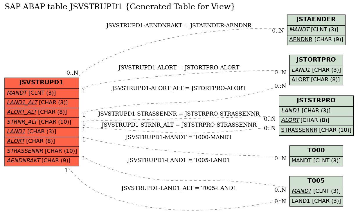 E-R Diagram for table JSVSTRUPD1 (Generated Table for View)