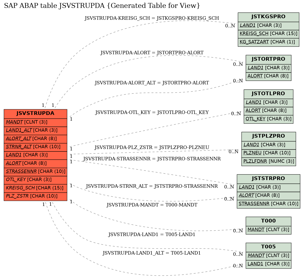 E-R Diagram for table JSVSTRUPDA (Generated Table for View)