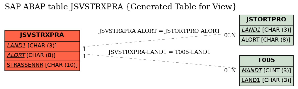 E-R Diagram for table JSVSTRXPRA (Generated Table for View)
