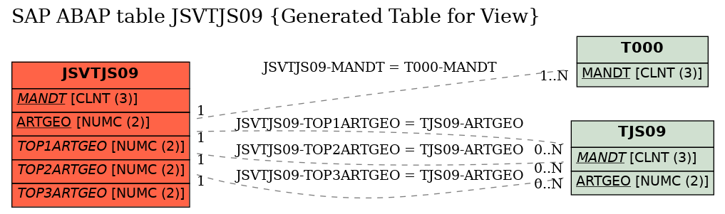 E-R Diagram for table JSVTJS09 (Generated Table for View)
