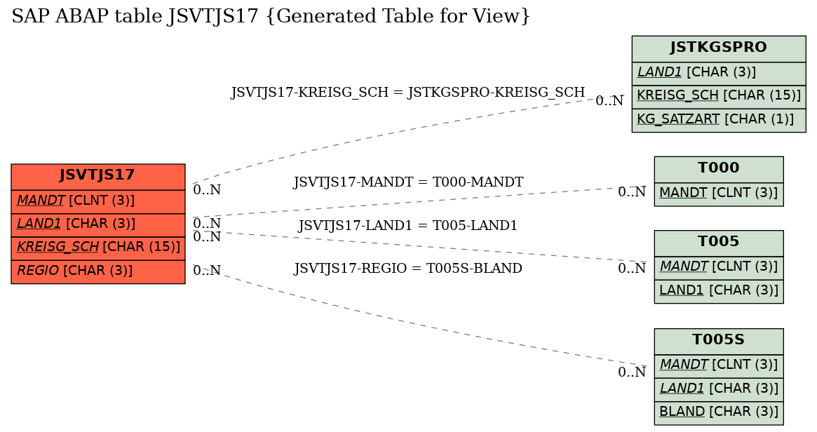 E-R Diagram for table JSVTJS17 (Generated Table for View)