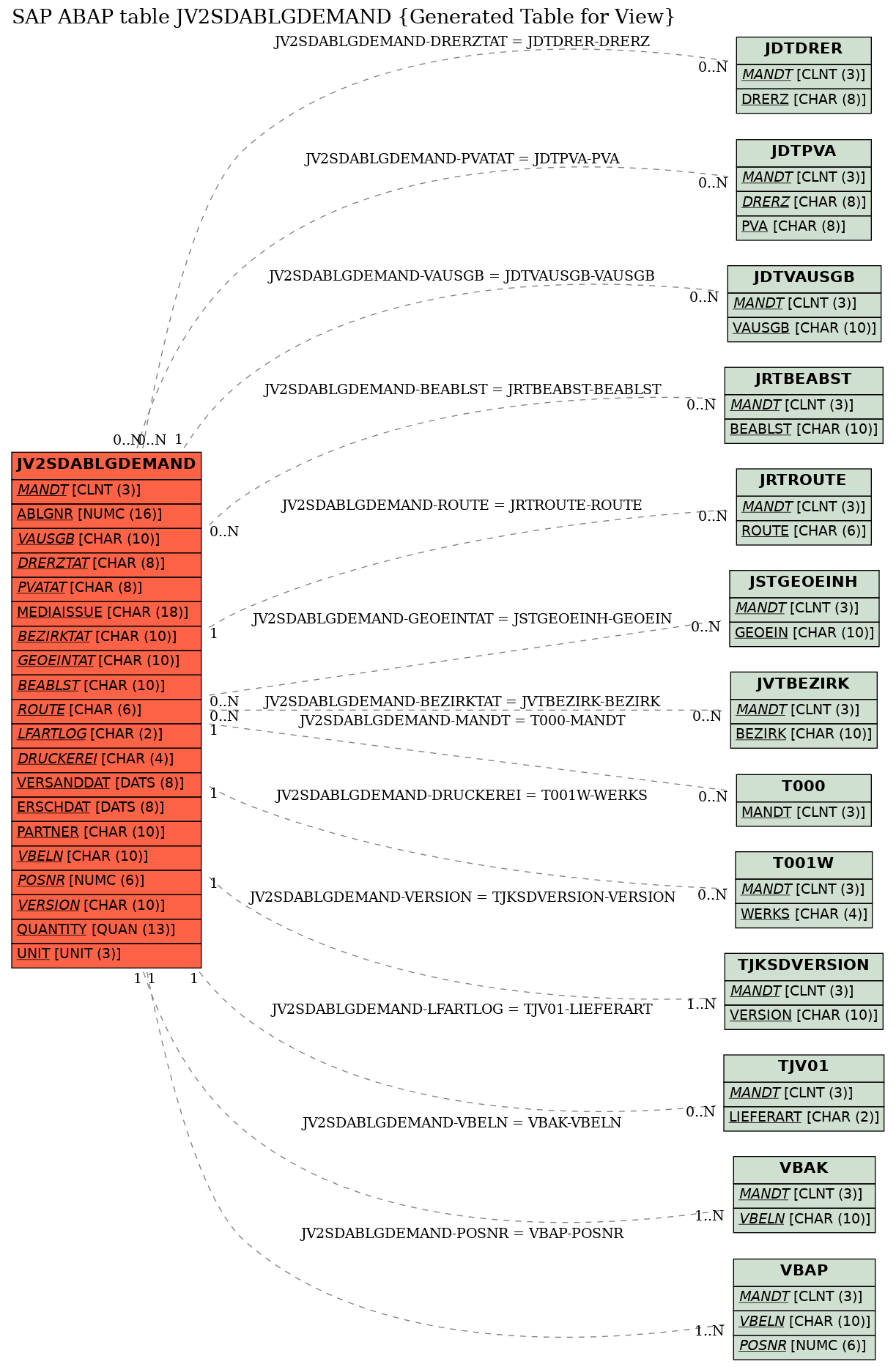 E-R Diagram for table JV2SDABLGDEMAND (Generated Table for View)