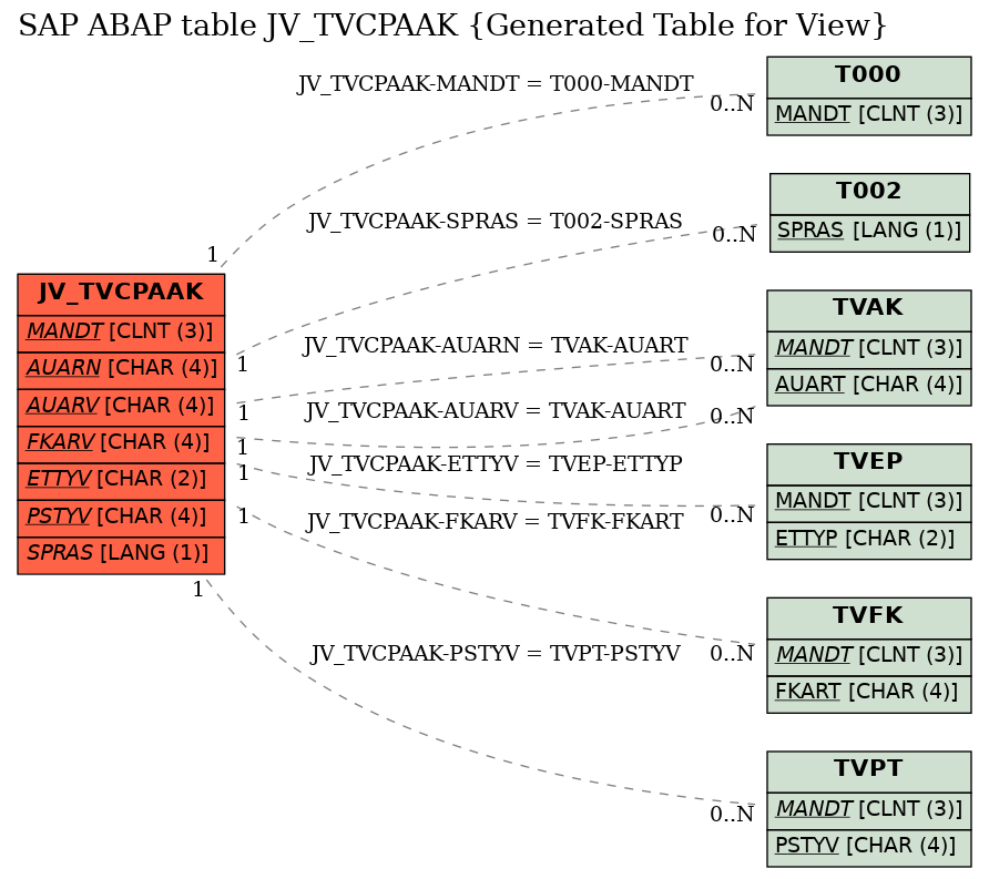E-R Diagram for table JV_TVCPAAK (Generated Table for View)