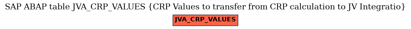 E-R Diagram for table JVA_CRP_VALUES (CRP Values to transfer from CRP calculation to JV Integratio)