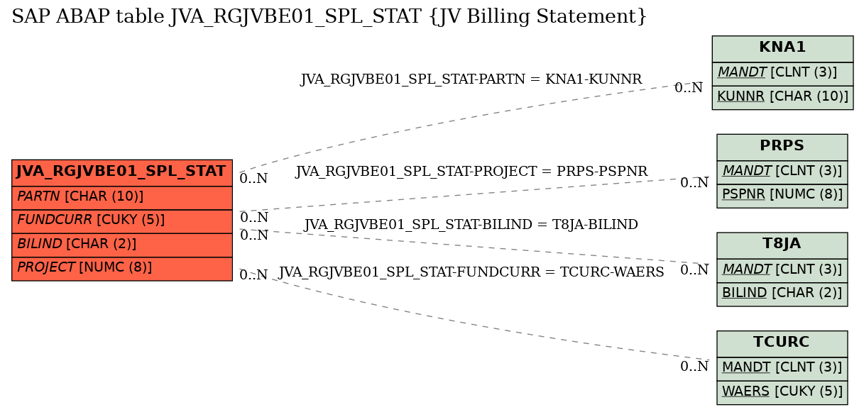 E-R Diagram for table JVA_RGJVBE01_SPL_STAT (JV Billing Statement)