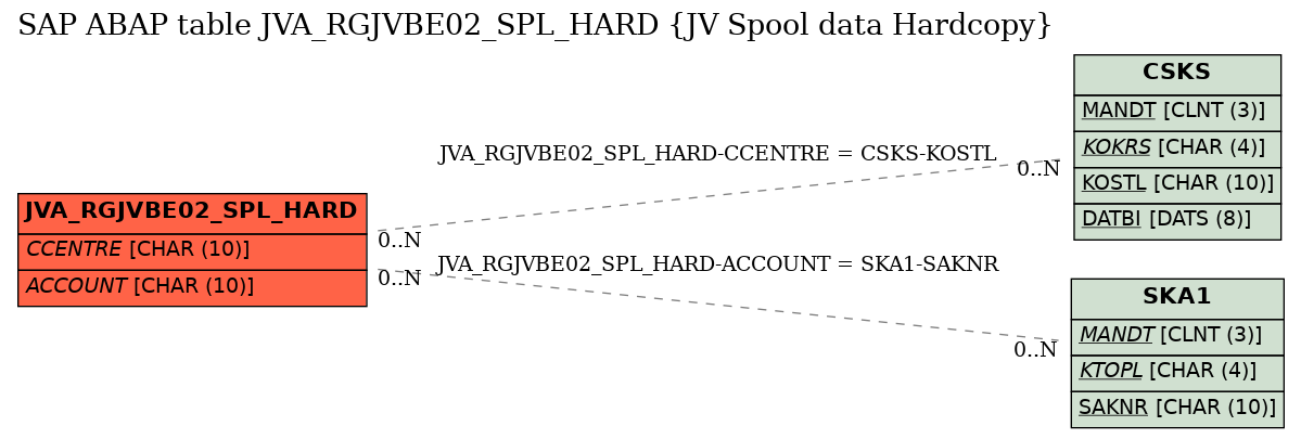 E-R Diagram for table JVA_RGJVBE02_SPL_HARD (JV Spool data Hardcopy)