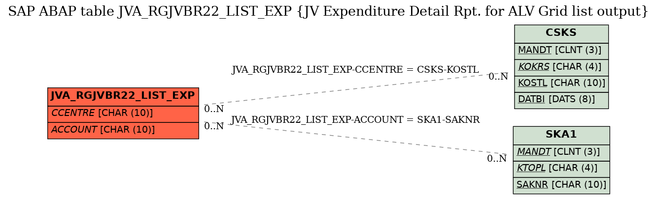 E-R Diagram for table JVA_RGJVBR22_LIST_EXP (JV Expenditure Detail Rpt. for ALV Grid list output)