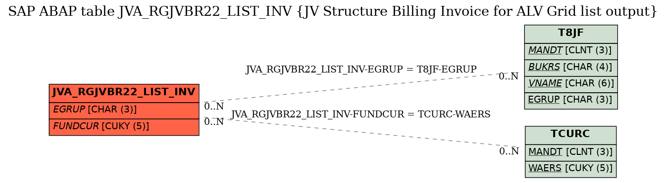 E-R Diagram for table JVA_RGJVBR22_LIST_INV (JV Structure Billing Invoice for ALV Grid list output)