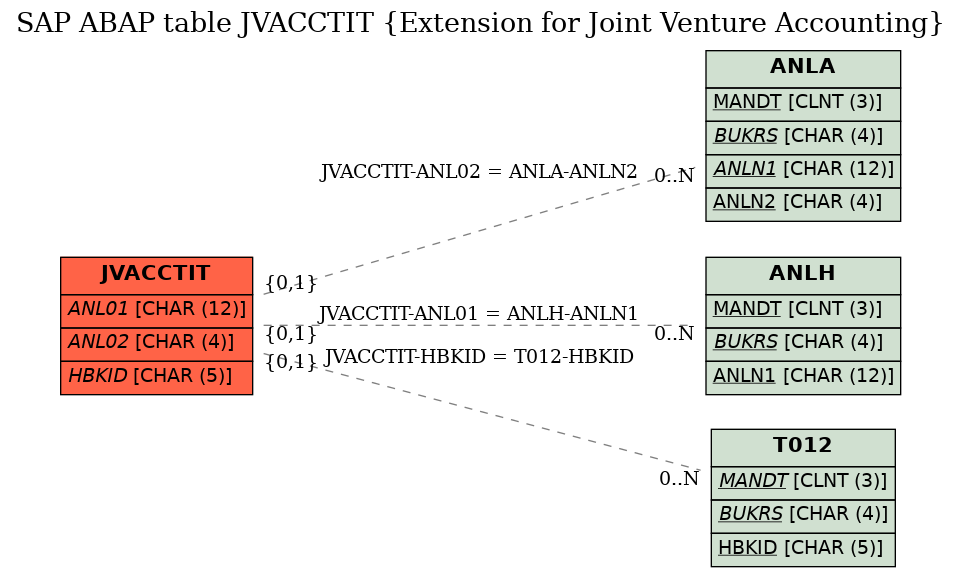 E-R Diagram for table JVACCTIT (Extension for Joint Venture Accounting)