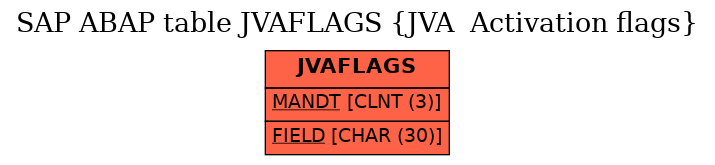 E-R Diagram for table JVAFLAGS (JVA  Activation flags)