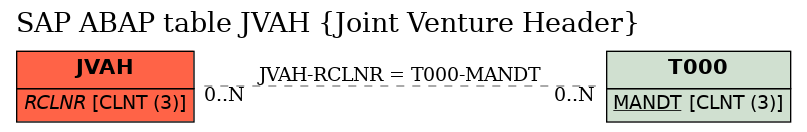 E-R Diagram for table JVAH (Joint Venture Header)