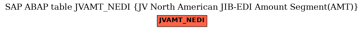 E-R Diagram for table JVAMT_NEDI (JV North American JIB-EDI Amount Segment(AMT))