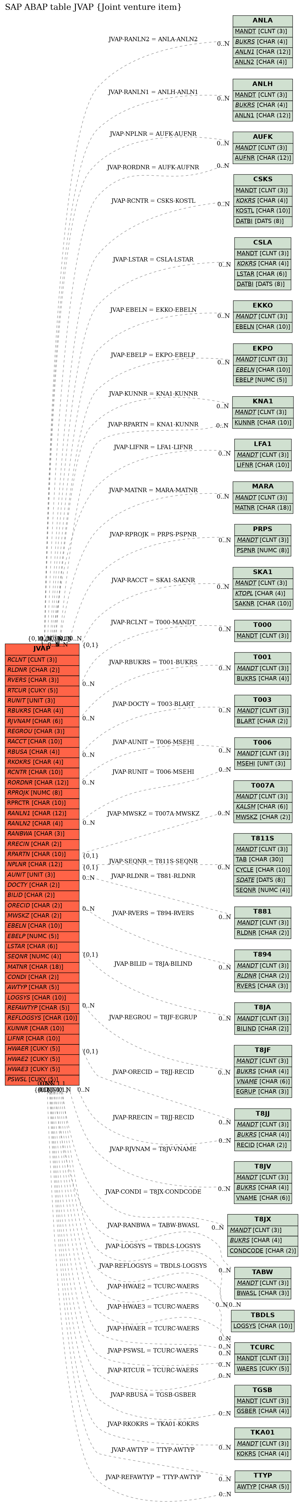 E-R Diagram for table JVAP (Joint venture item)