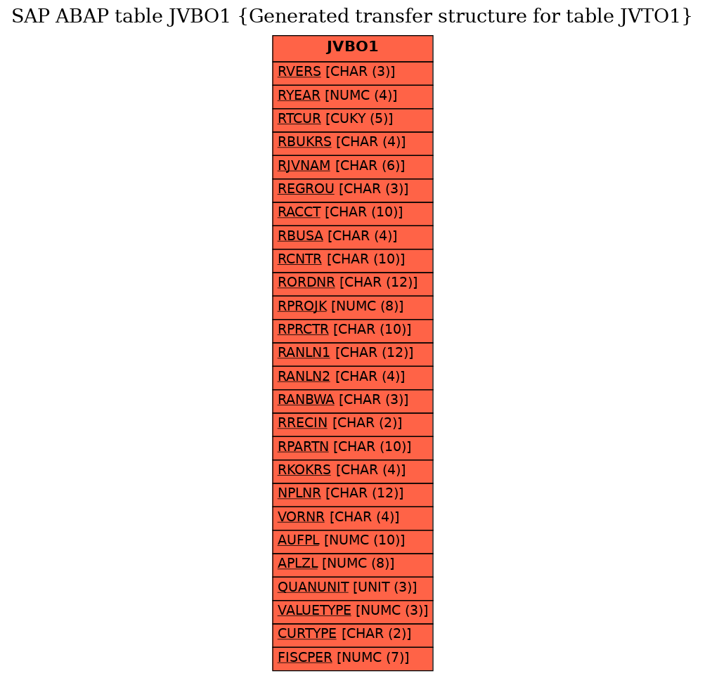 E-R Diagram for table JVBO1 (Generated transfer structure for table JVTO1)