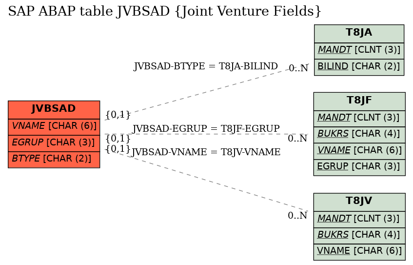 E-R Diagram for table JVBSAD (Joint Venture Fields)