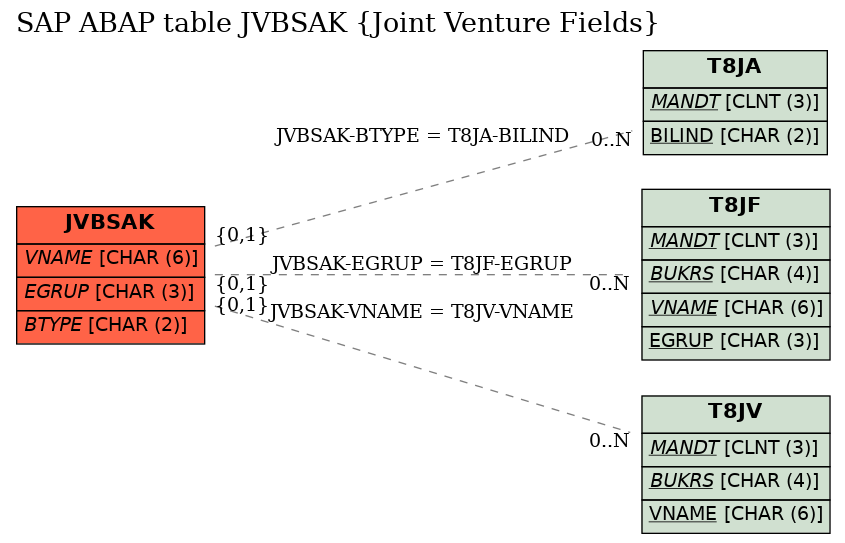 E-R Diagram for table JVBSAK (Joint Venture Fields)