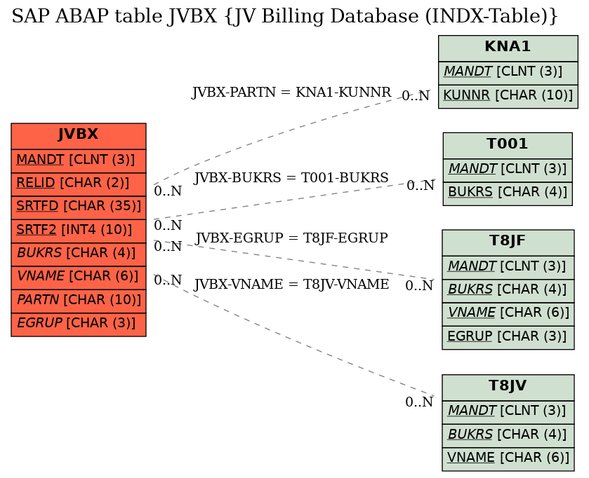 E-R Diagram for table JVBX (JV Billing Database (INDX-Table))