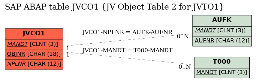 E-R Diagram for table JVCO1 (JV Object Table 2 for JVTO1)