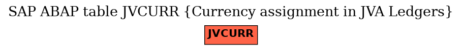 E-R Diagram for table JVCURR (Currency assignment in JVA Ledgers)