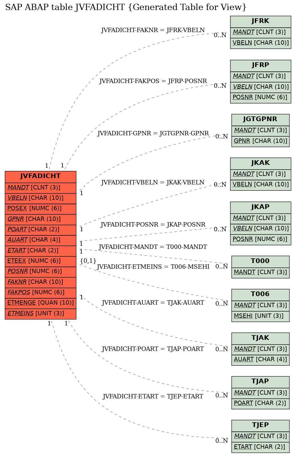 E-R Diagram for table JVFADICHT (Generated Table for View)