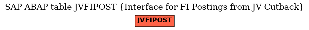 E-R Diagram for table JVFIPOST (Interface for FI Postings from JV Cutback)