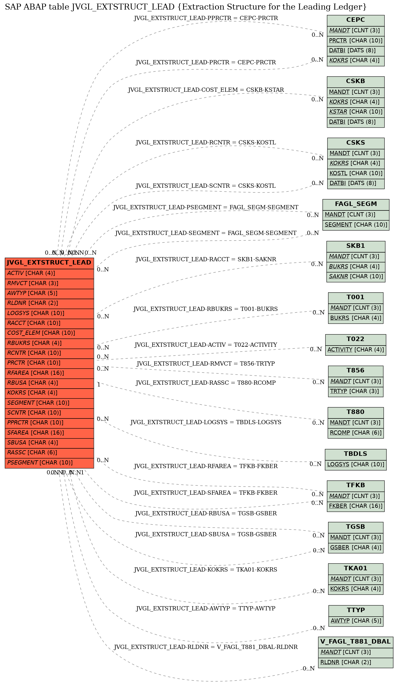 E-R Diagram for table JVGL_EXTSTRUCT_LEAD (Extraction Structure for the Leading Ledger)