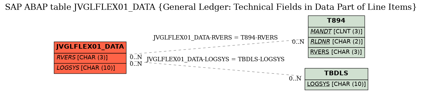 E-R Diagram for table JVGLFLEX01_DATA (General Ledger: Technical Fields in Data Part of Line Items)