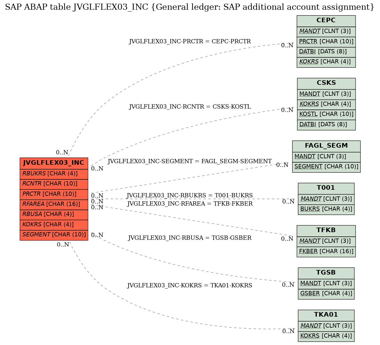E-R Diagram for table JVGLFLEX03_INC (General ledger: SAP additional account assignment)