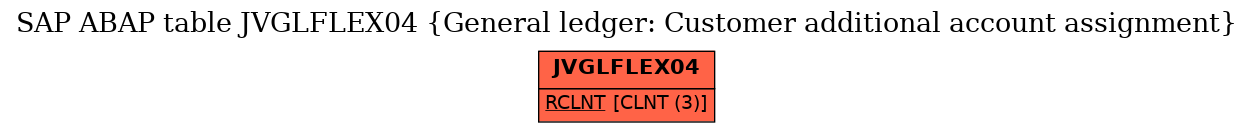 E-R Diagram for table JVGLFLEX04 (General ledger: Customer additional account assignment)