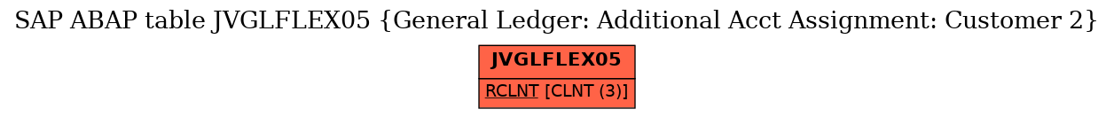 E-R Diagram for table JVGLFLEX05 (General Ledger: Additional Acct Assignment: Customer 2)