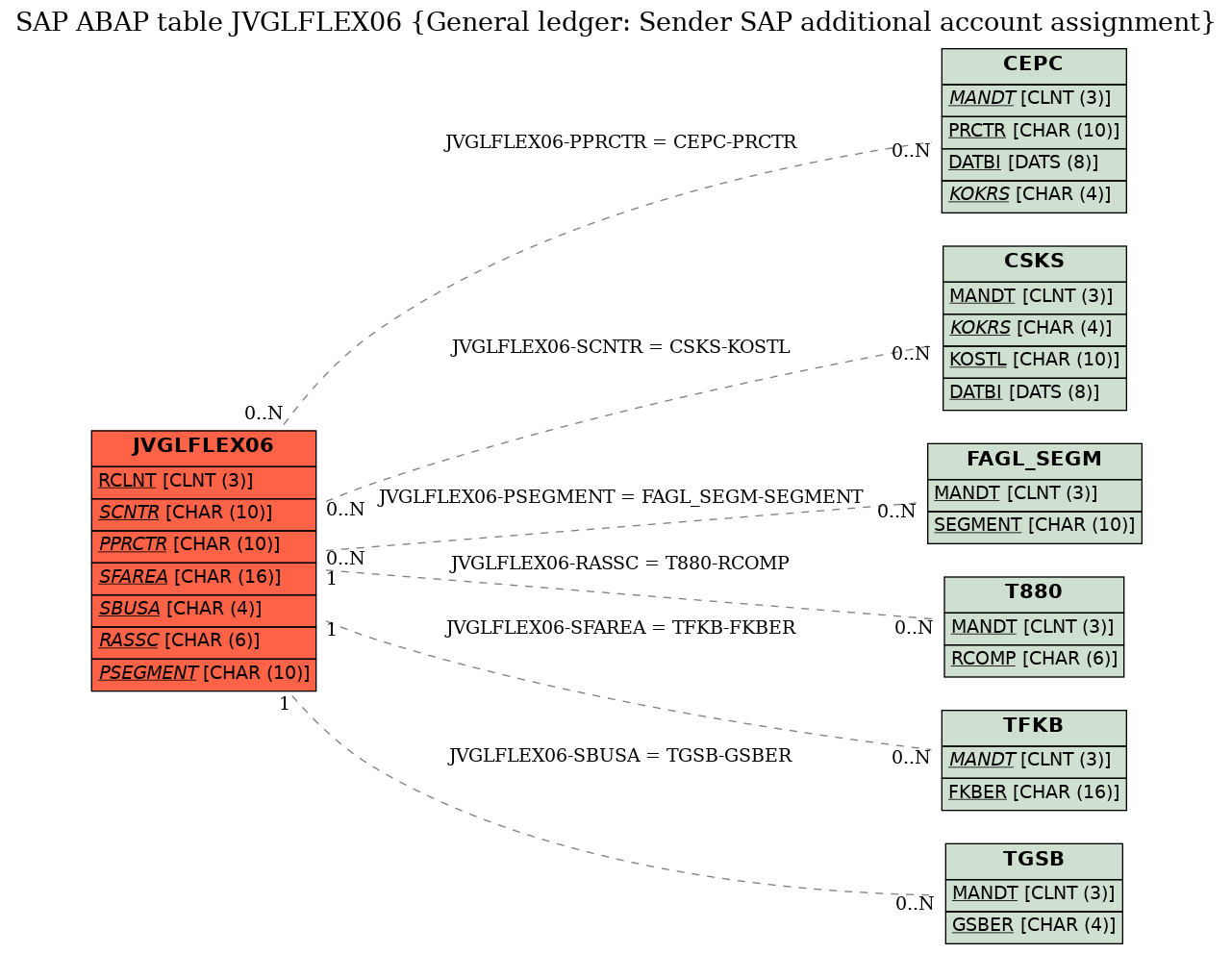 E-R Diagram for table JVGLFLEX06 (General ledger: Sender SAP additional account assignment)