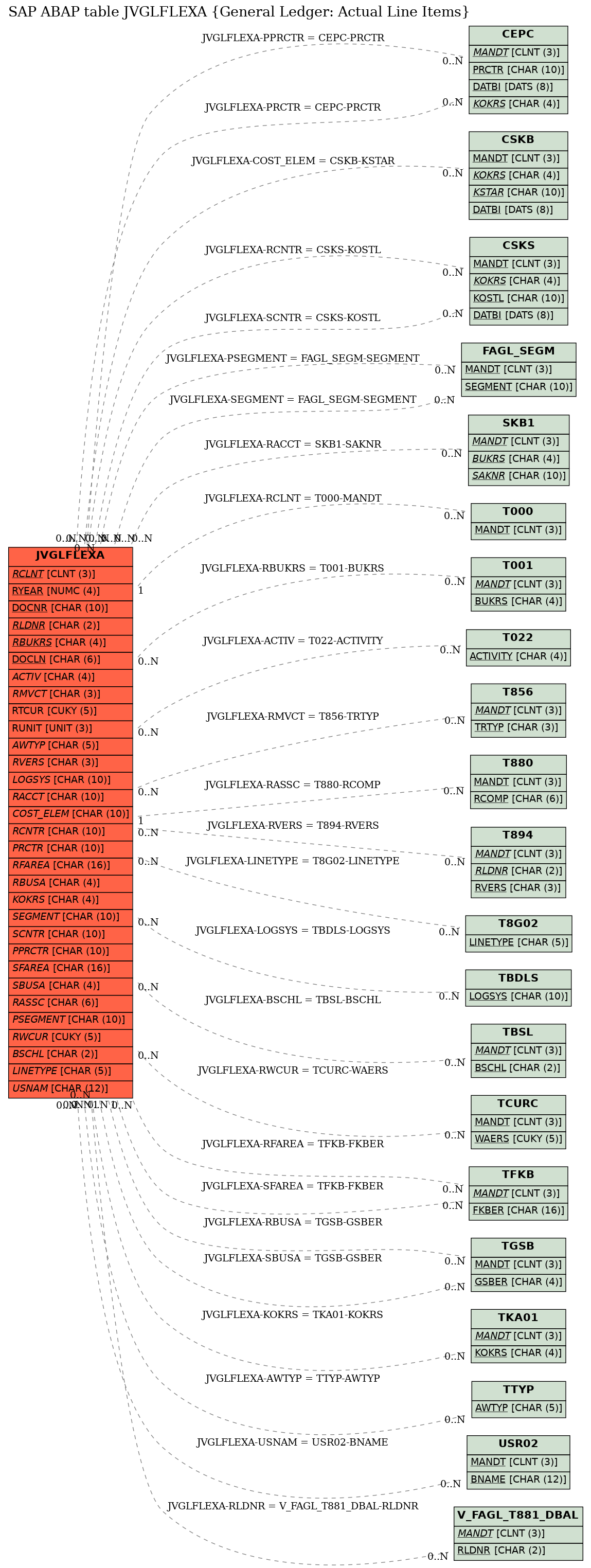 E-R Diagram for table JVGLFLEXA (General Ledger: Actual Line Items)