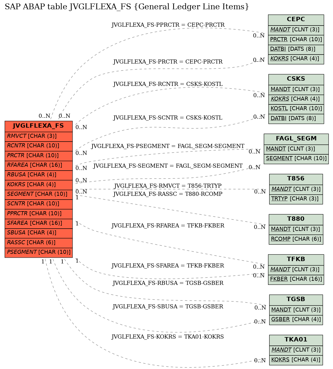 E-R Diagram for table JVGLFLEXA_FS (General Ledger Line Items)