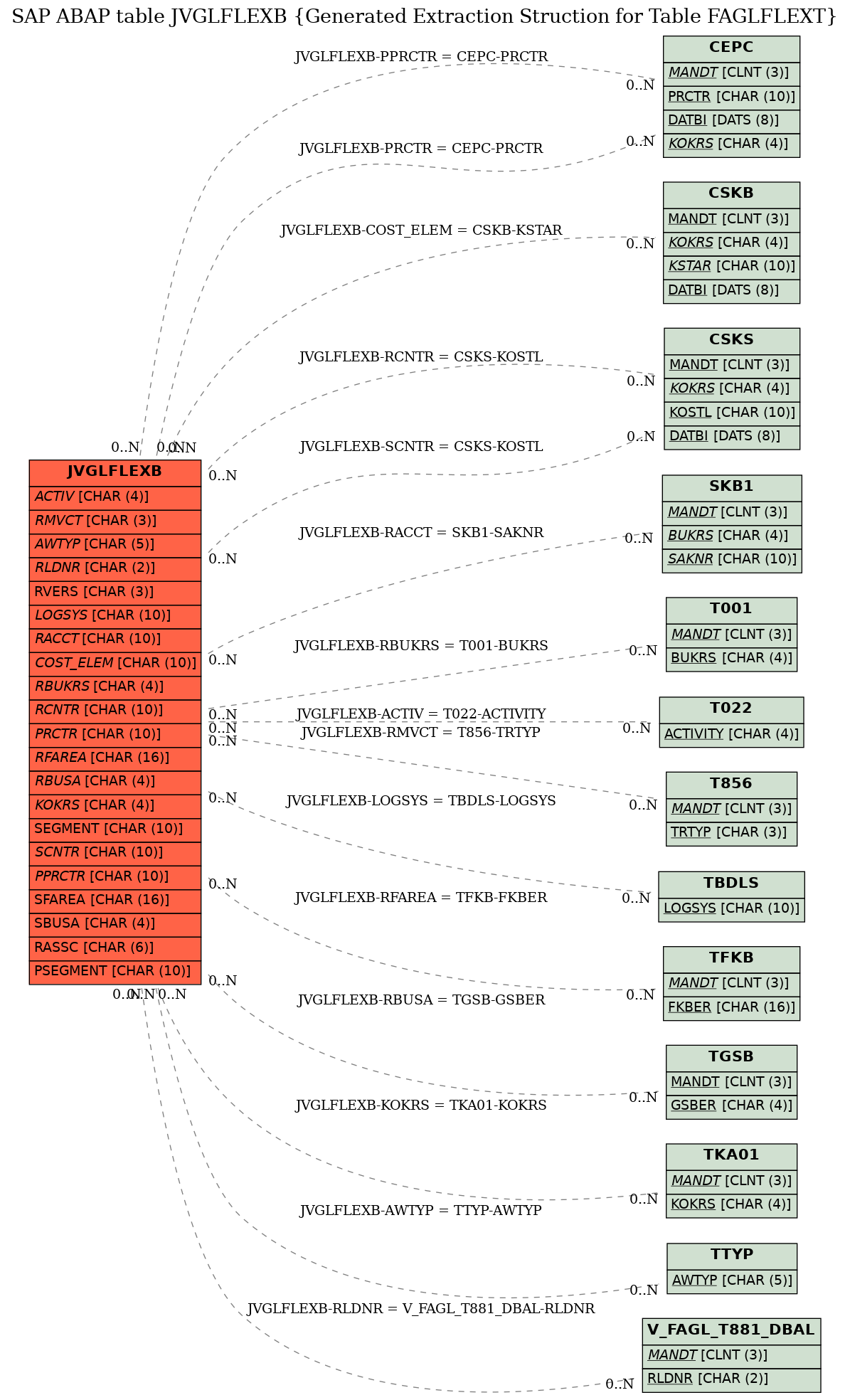 E-R Diagram for table JVGLFLEXB (Generated Extraction Struction for Table FAGLFLEXT)